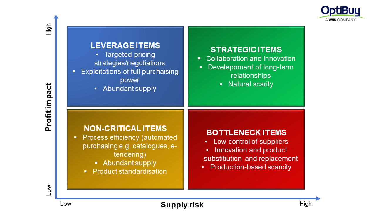 Kraljic Matrix – Essential Tool for Procurement | OptiBuy